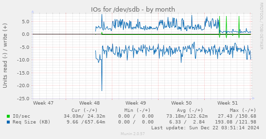 IOs for /dev/sdb