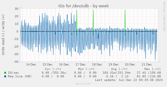 IOs for /dev/sdb