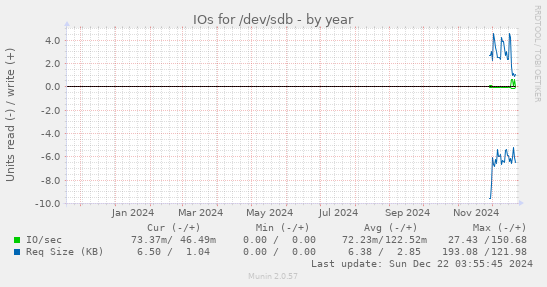 IOs for /dev/sdb