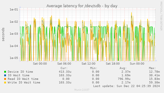 Average latency for /dev/sdb