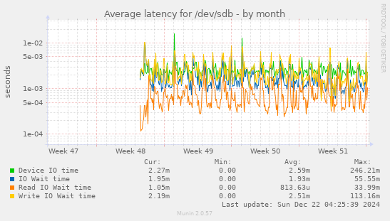 Average latency for /dev/sdb