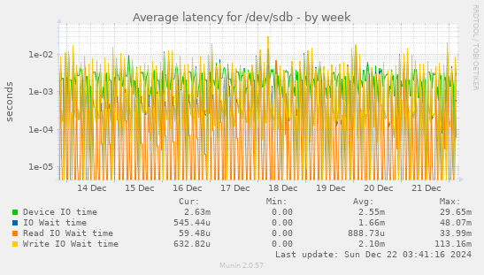 Average latency for /dev/sdb