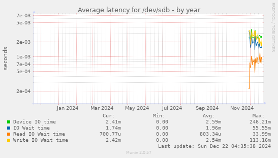 Average latency for /dev/sdb