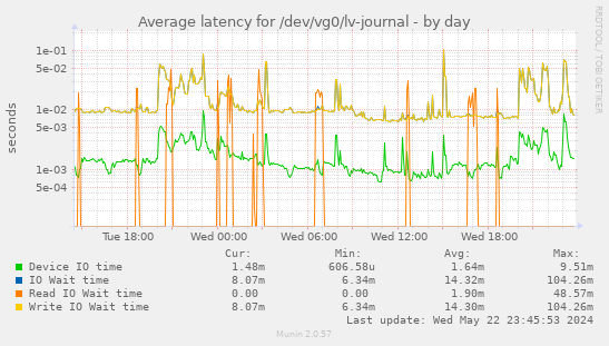 Average latency for /dev/vg0/lv-journal