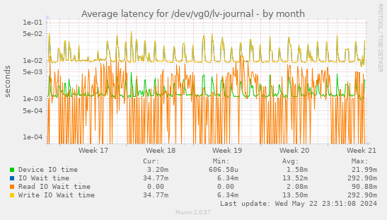 Average latency for /dev/vg0/lv-journal