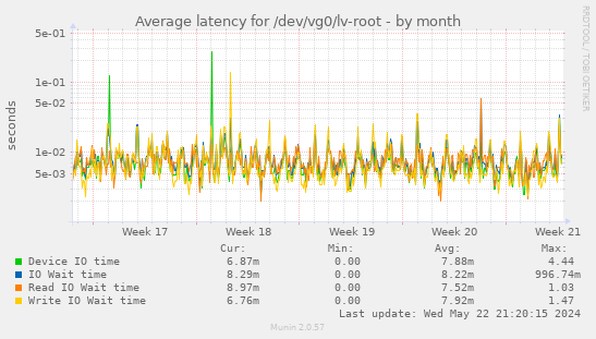 Average latency for /dev/vg0/lv-root