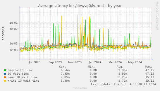 Average latency for /dev/vg0/lv-root