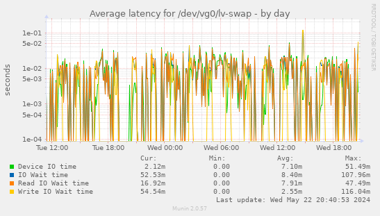 Average latency for /dev/vg0/lv-swap