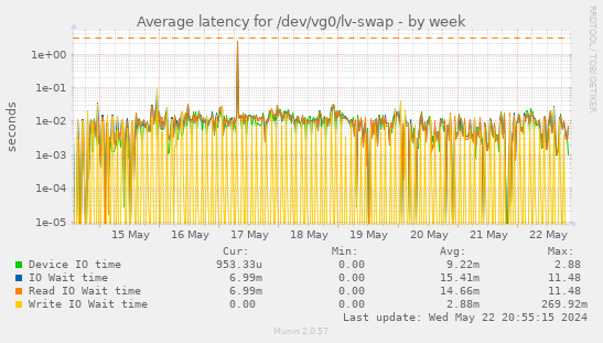 Average latency for /dev/vg0/lv-swap