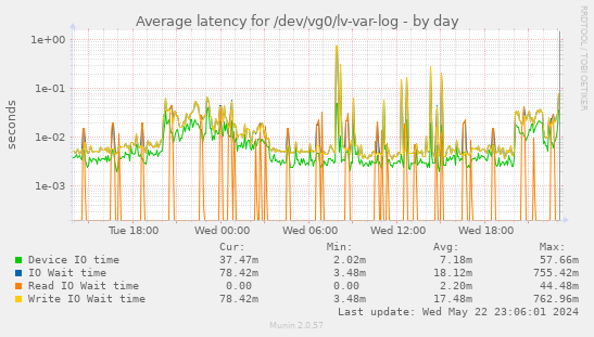 Average latency for /dev/vg0/lv-var-log