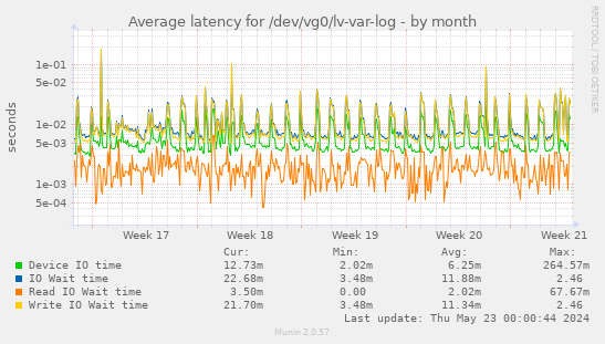 Average latency for /dev/vg0/lv-var-log