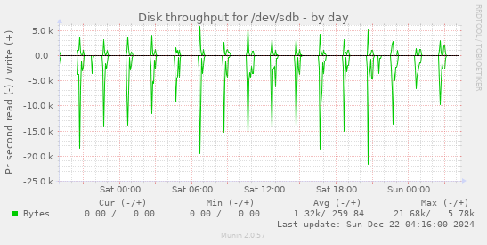 Disk throughput for /dev/sdb