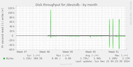 Disk throughput for /dev/sdb