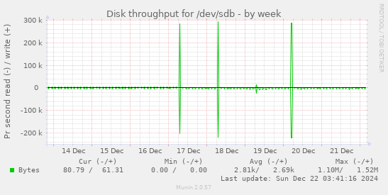 Disk throughput for /dev/sdb