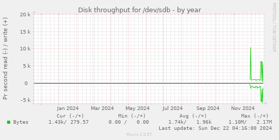 Disk throughput for /dev/sdb