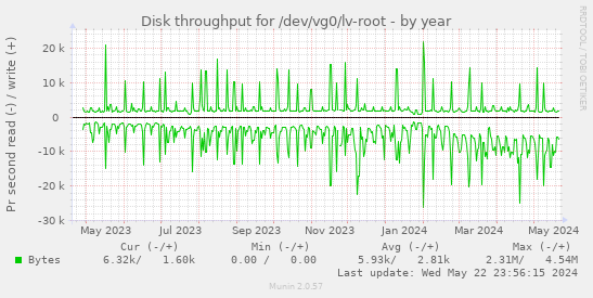 Disk throughput for /dev/vg0/lv-root