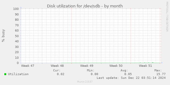 Disk utilization for /dev/sdb