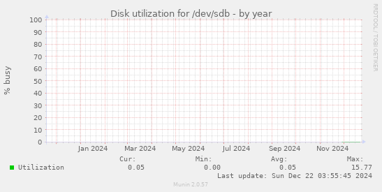 Disk utilization for /dev/sdb