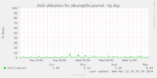 Disk utilization for /dev/vg0/lv-journal