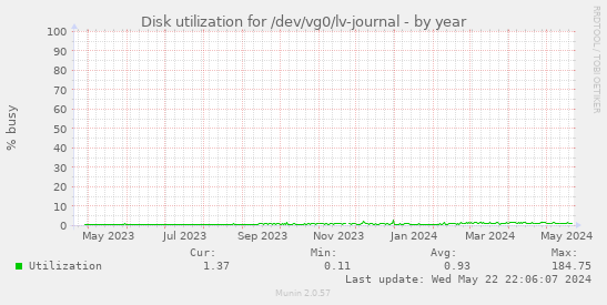 Disk utilization for /dev/vg0/lv-journal