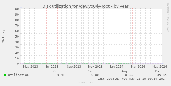 Disk utilization for /dev/vg0/lv-root