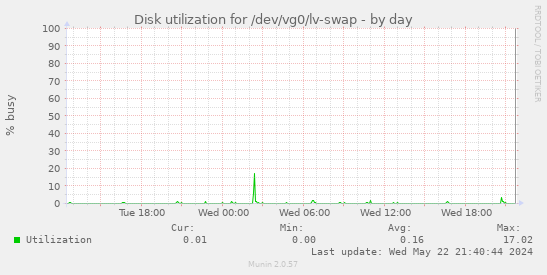Disk utilization for /dev/vg0/lv-swap