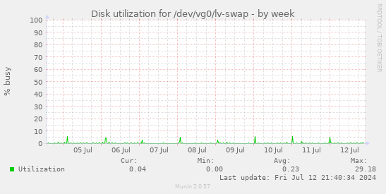 Disk utilization for /dev/vg0/lv-swap