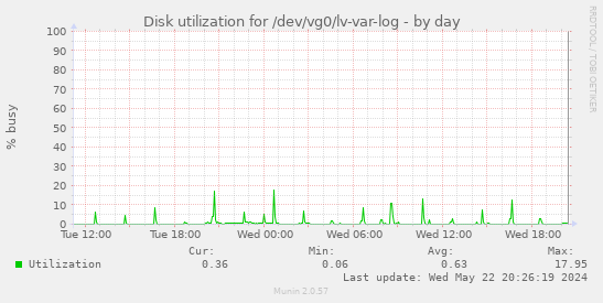 Disk utilization for /dev/vg0/lv-var-log