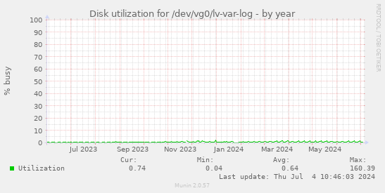Disk utilization for /dev/vg0/lv-var-log