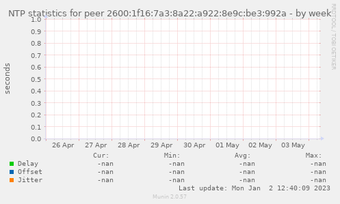 NTP statistics for peer 2600:1f16:7a3:8a22:a922:8e9c:be3:992a