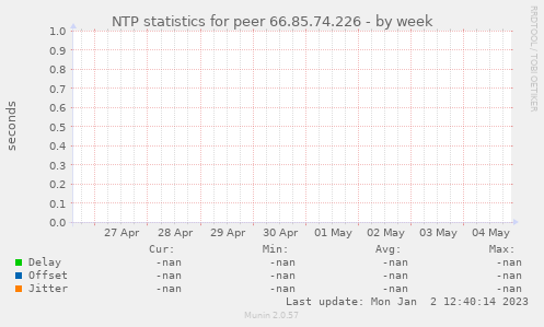 NTP statistics for peer 66.85.74.226