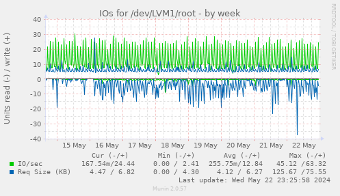 IOs for /dev/LVM1/root