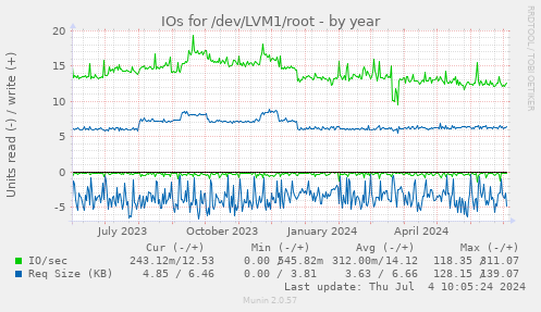 IOs for /dev/LVM1/root
