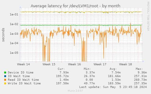 Average latency for /dev/LVM1/root