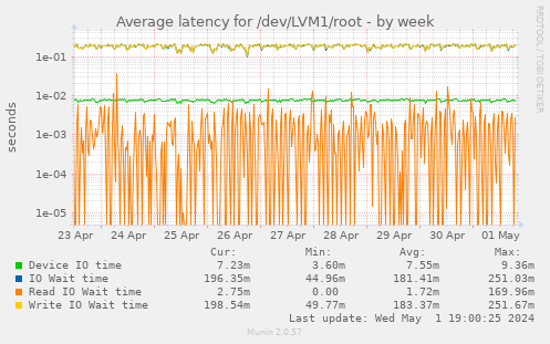 Average latency for /dev/LVM1/root