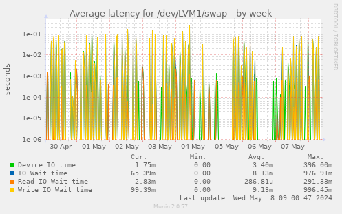 Average latency for /dev/LVM1/swap