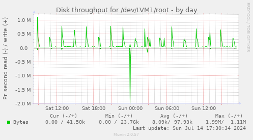 Disk throughput for /dev/LVM1/root