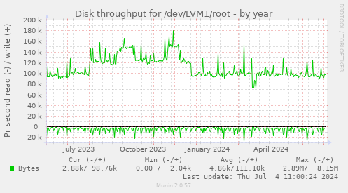 Disk throughput for /dev/LVM1/root