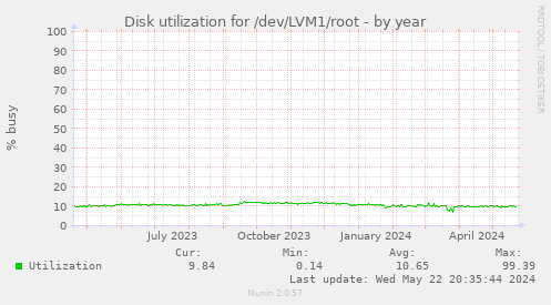 Disk utilization for /dev/LVM1/root