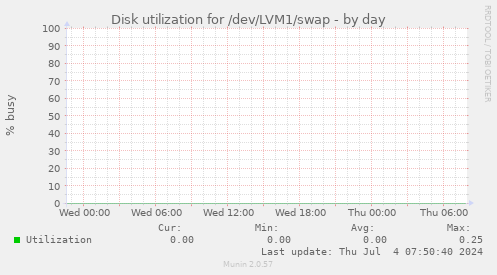 Disk utilization for /dev/LVM1/swap