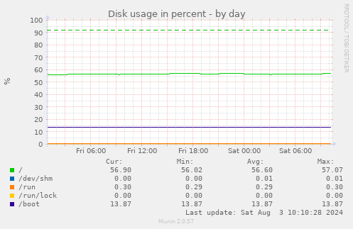 Disk usage in percent