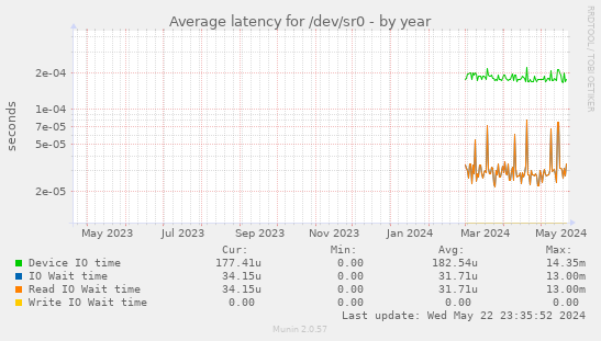 Average latency for /dev/sr0