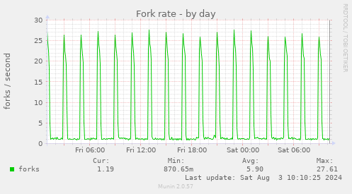 Fork rate