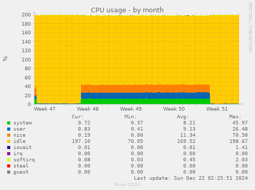 monthly graph