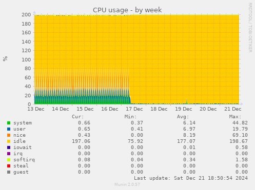 weekly graph