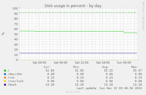 Disk usage in percent