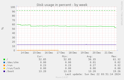 Disk usage in percent