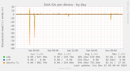 Disk IOs per device