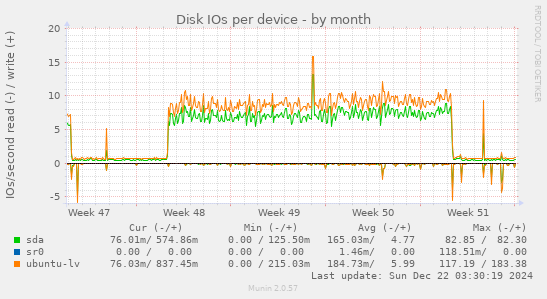 Disk IOs per device