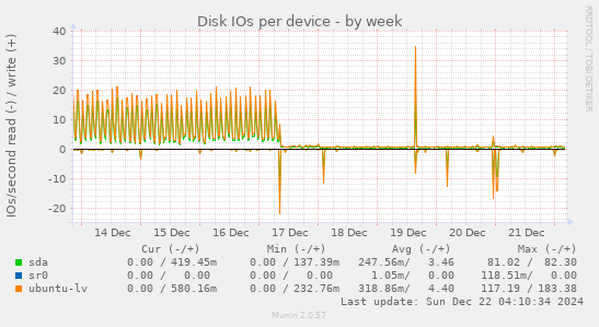 Disk IOs per device